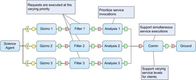 Resolving Challenge 1: Translating Policies to Options (1/2) Expressing QoS policies PICML modes application-level QoS policies at high-level of abstraction e.g., multiple service levels support for Comm component, service execution at varying priority for Analysis component Reduces modeling effort e.