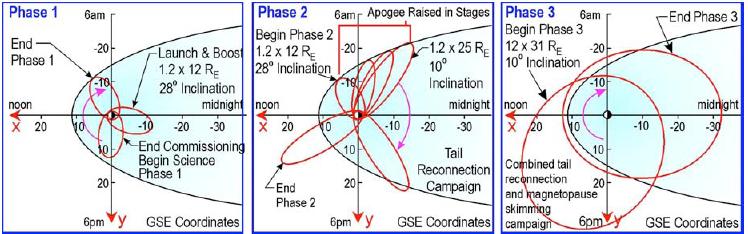 Motivating Application: NASA MMS Mission MMS mission QoS requirements span two dimensions Multiple modes of operation