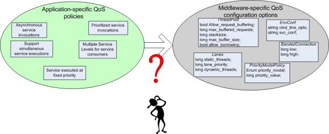 Challenge 1: Translating QoS Policies to QoS Options Prioritized service invocations (QoS Policy) must be mapped to Real-time CORBA Banded Connection (QoS configuration) Large gap between application