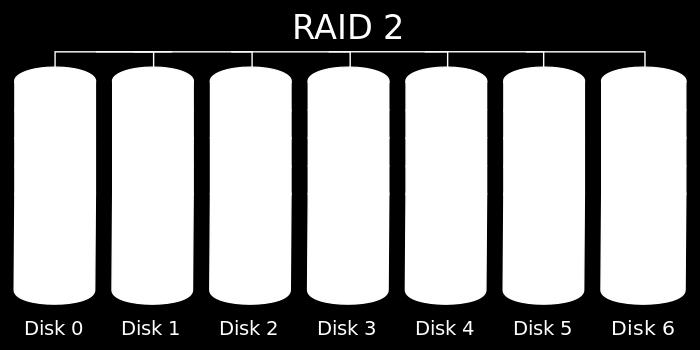 RAID Basics: Levels* of RAID RAID 2: bit-level interleaving with Hamming error-correcting codes d bit Hamming code can detect d-1 errors and correct (d-1)/2