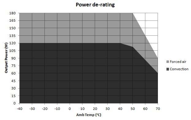 Derating Curve Convection load: 120W up to 40 C