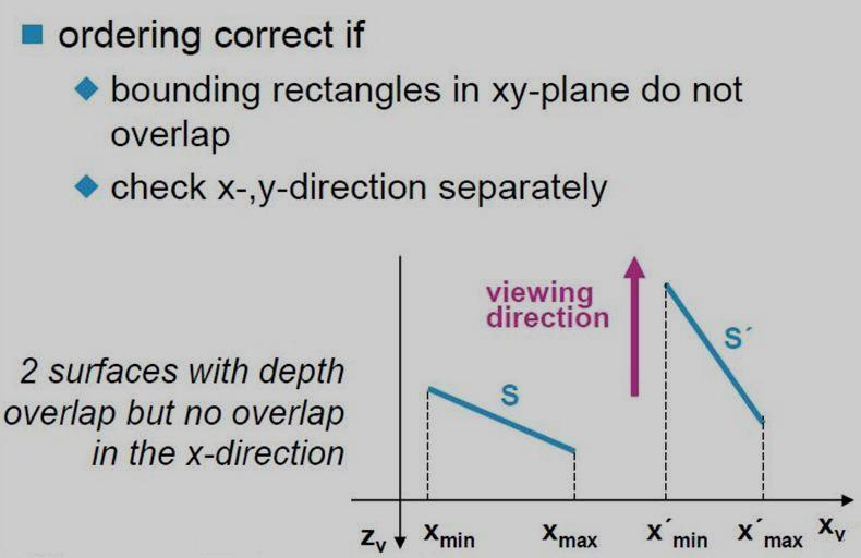 4) The projections of the two surfaces onto the view plane do not overlap.