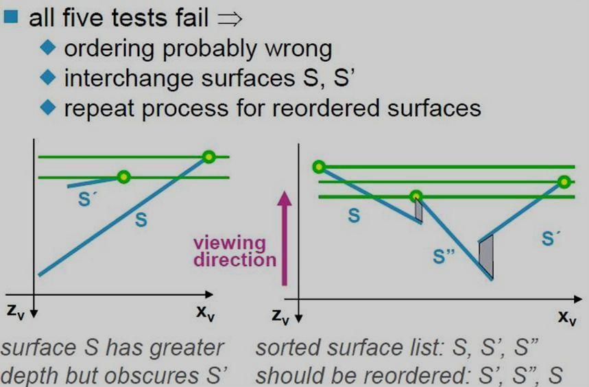 We apply this method by successively dividing the total viewing area into smaller and smaller rectangles until each small area is the projection of part of a single visible surface or no surface at