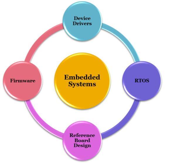 Overview 7 Program Overview Science or Technology The embedded course covers in details several concepts of embedded system such as 8-bit and 32-bit Micro-controllers architecture and programing