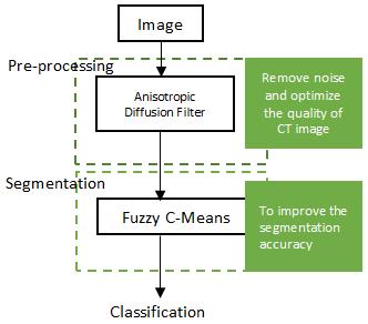 We developed the processing method to transfer the original image file to a 2D matrix, then processing data points with diffusion; it will return an updated 2D matrix which can present the processed