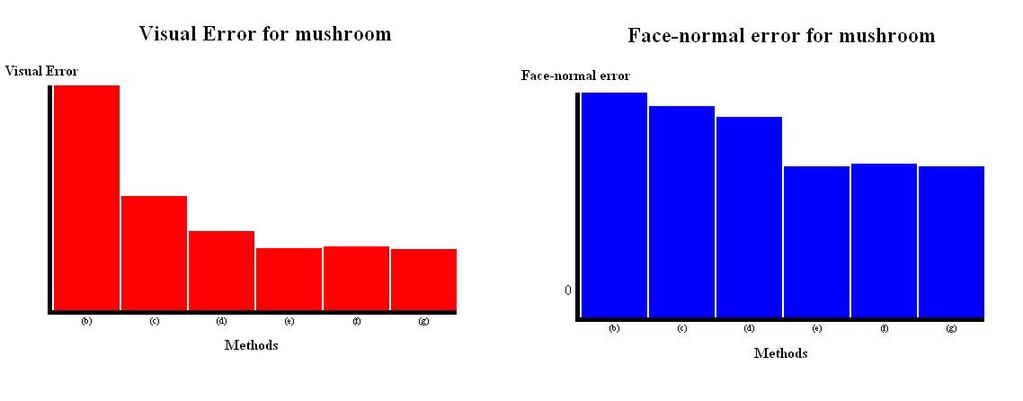 82 H. Badri, M. El Hassouni, and D. Aboutajdine Figures 3 and 5 show the visual errors and Face-normal error for compared denoising methods.