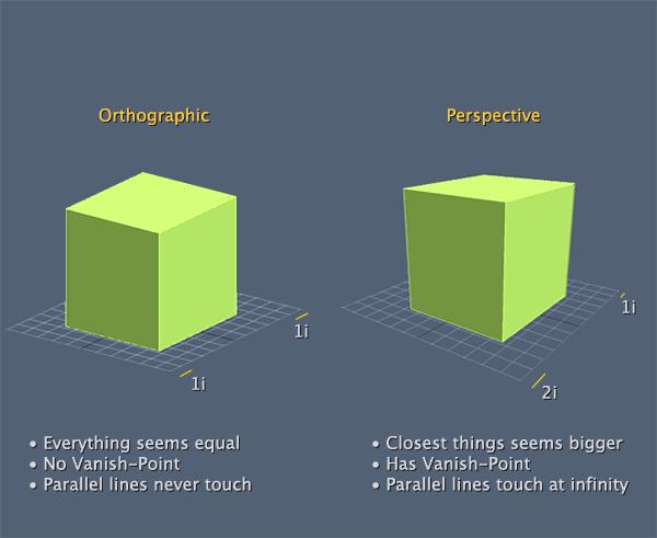 [Images are borrowed from http://db-in.com] By default the projection is orthographic. In orthographic projection when things move away they do not get smaller.