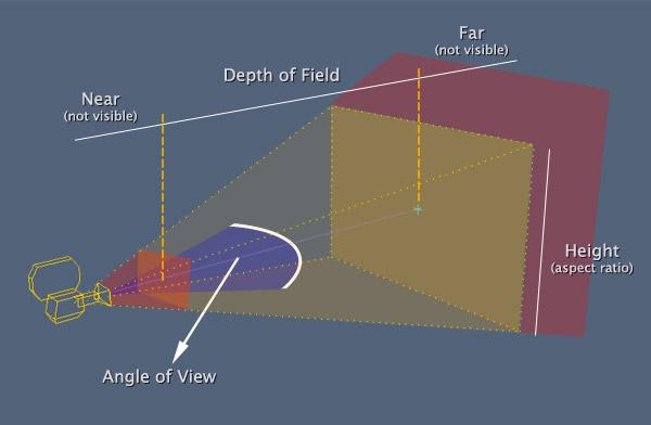 gluperspective is easier to use and should be preferred. gluperspective(fovy angle, aspect ratio, neardistance, fardistance). Fovy angle is the angle between the top and the bottom of the pyramid.