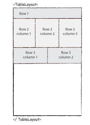 </RelativeLayout> Android Table Layout Android TableLayout going to be arranged groups of views into rows and columns. You will use the <TableRow> element to build a row in the table.