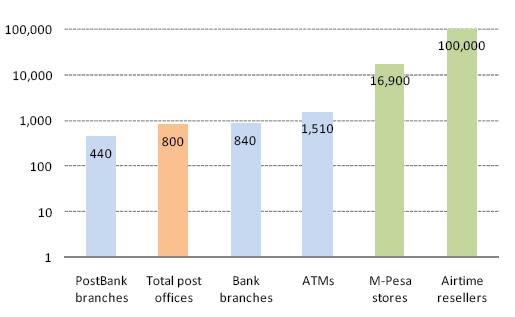 Financial services in Kenya: Source: Mas,
