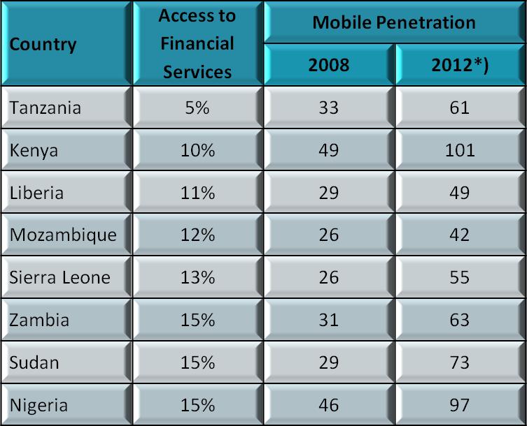 Access to Financial Services & Mobile Penetration: Sources: Mobile Penetration Wireless