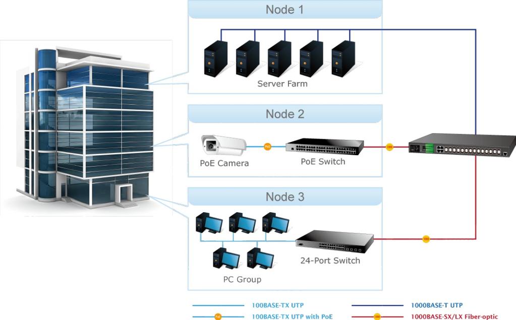 The unit is the ideal solution for service providers, such as ISPs and telecoms, to build Metropolitan Area Network (MAN) based on the fiber technology and the WAN Internet Service.