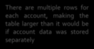 Record data about accounts and who owns them A customer can own many accounts, and accounts can be owned by many customers Account = {customerid, accnumber, balance, type} There are multiple rows for