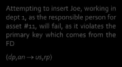 Attempting to insert Joe, working in dept 1, as the responsible person for asset #11, will fail, as it violates the primary