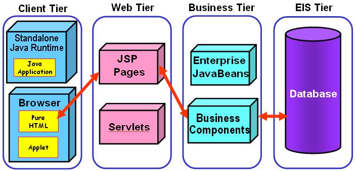 tags used for a specific purpose is called a tag library. JDeveloper offers many fully-featured tag libraries that facilitate your JSP work. JSP ARCHITECTURE AND RUNTIME The file extension.
