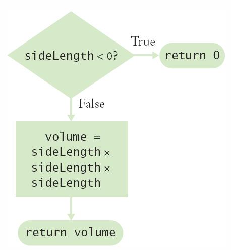 Multiple return Statements A function can use