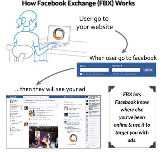 Facebook Retargeting Visit your site with converting When they visit facebook ads are shown