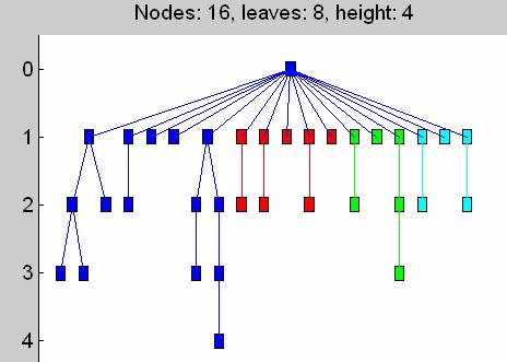 used to plot the concavity tree of the resulting
