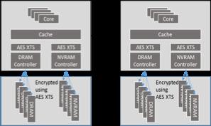 TME & MKTME Introduction New AES-XTS engine in data path to external memory bus. Data encrypted/decrypted on-the-fly when entering/leaving memory.