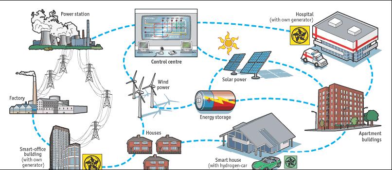 AMI is Key Element of Smart Grid Smart Grid combines energy