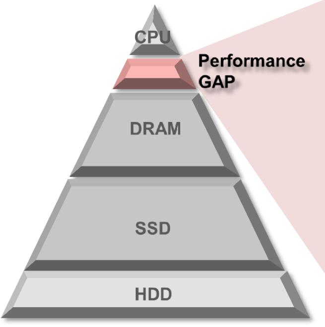 3 Large CPU-I/O speed gap Diminishing fraction of time in CPU