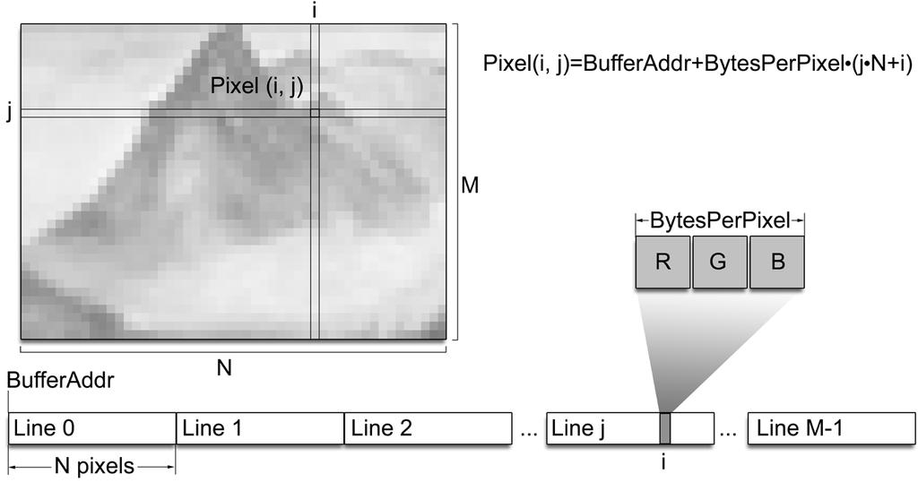 Image Buffers (2) Image buffer with CLUT: