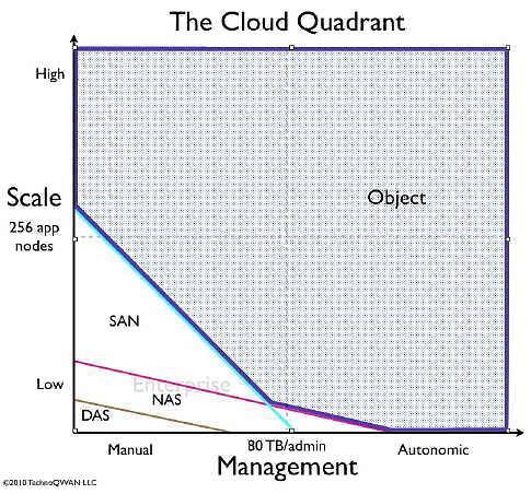 Object storage apt for Cloud Storage High Scalability Handle Unstructured data Cost Efficiency Exceptional control with custom metadata