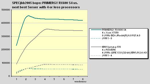 Benchmark results In August 2007 the PRIMERGY RX600 S4 was measured with four X7350 processors and a memory of 64 GB PC2-5300F DDR2-SDRAM.
