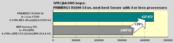 The PRIMERGY RX600 S4 achieved the best result of all servers with 4 processors and thus also outperformed providers of servers with other processor types.