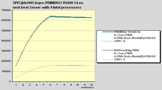 In February 2009 the PRIMERGY RX600 S4 was again measured with four X7460 processors and a memory of 64 GB PC2-5300F DDR2-SDRAM.