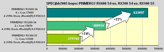 The PRIMERGY RX600 S4 surpasses the result of the presently most powerful mono-processor system PRIMERGY RX150 S5 by 200% and the result of the currently