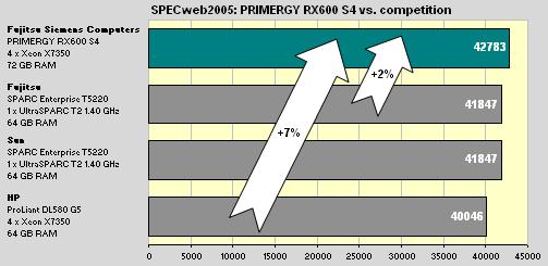 Benchmark results In May 2008 the PRIMERGY RX600 S4 was measured with four X7350 processors and 72 GB PC2-5300F DDR2- SDRAM.