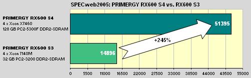 In February 2009 the PRIMERGY RX600 S4 was measured with four X7460 processors and 128 GB PC2-5300F DDR2-SDRAM.