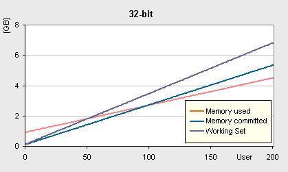 Main memory The main memory has the greatest influence on the performance of the terminal server. This is particularly reflected in the response time.