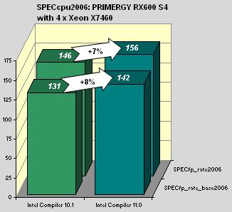 The SPECfp_rate_2006 results of the Tigerton processors are 6-9% and those of the Dunnington processors are 5-10% above the SPECfp_rate_base2006 results.