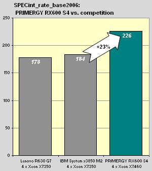 In August 2008 the PRIMERGY RX600 S4 was measured with four X7460 processors. The SPECcpu benchmark programs were compiled with the Intel C++/Fortran compiler 10.