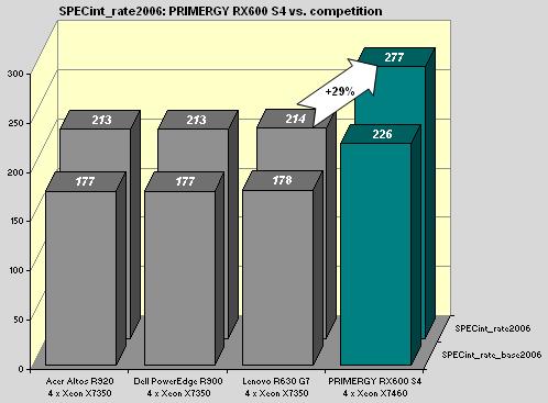The PRIMERGY RX600 S4 achieved both the best SPECint_rate_base2006 result 1 and the best SPECint_rate2006 result 2 of all servers with Intel processors. Source: http://www.spec.
