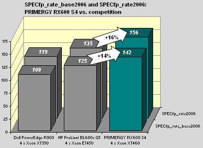 In August 2008 the PRIMERGY RX600 S4 was measured with four X7460 processors. The SPECcpu benchmark programs were compiled with the Intel C++/Fortran compiler 11.