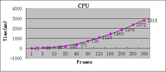 Fig. 10. Experimental curves of execution with CPU Fig. 11. Experimental curves of execution with GPU needed frames is T memtrans. The time of kernel computing is T kernel.