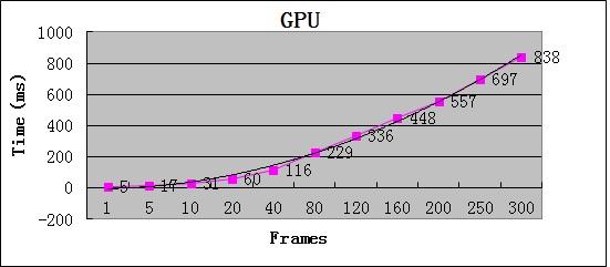 (4) Suppose that, T cpu (M) is the time of CPU processes M frames, and T gpu (N M) is the time of GPU processes (N - M) frames.