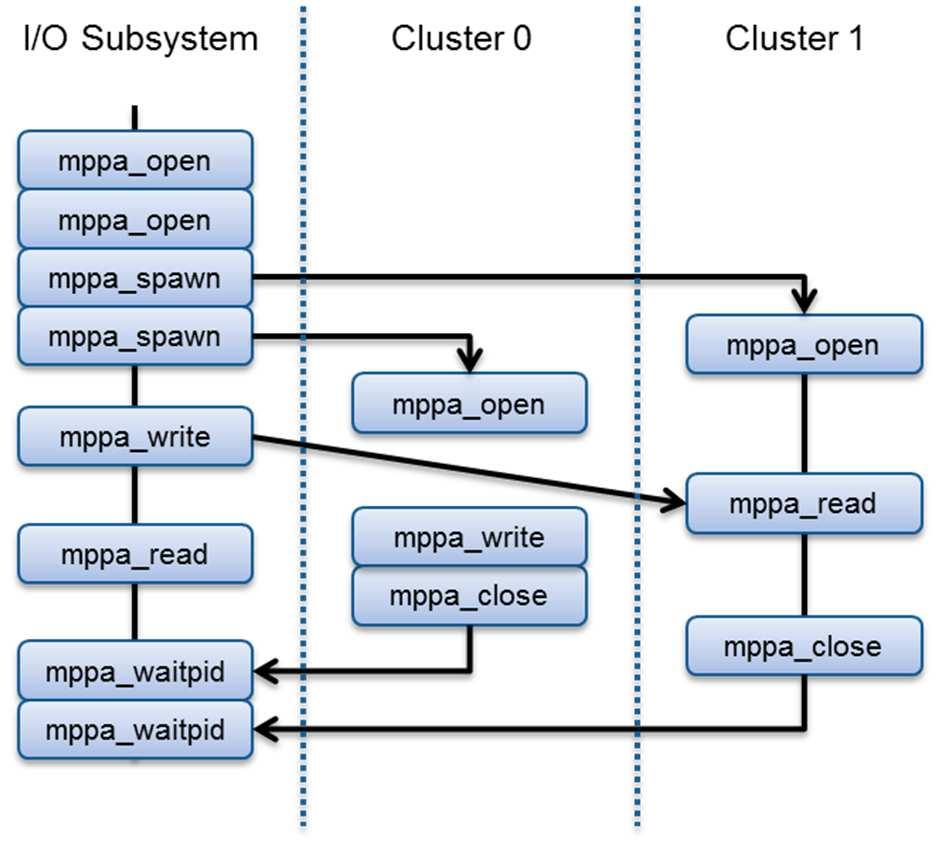 POSIX-like process management POSIX-Level Programming Environment Spawn 16 processes from the I/O subsystem Process execution on the 16 clusters start