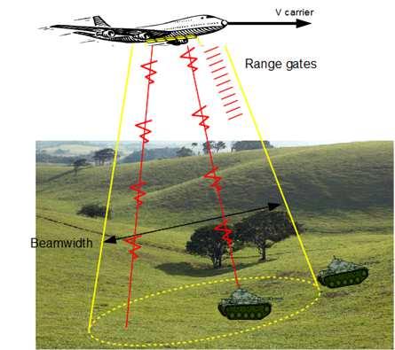 Signal Processing Example Radar applications: