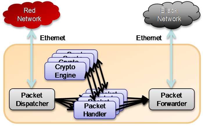 High-Speed VPN Gateway Example Evaluation for the implementation of a 20 to 40 Gbs VPN gateway IP