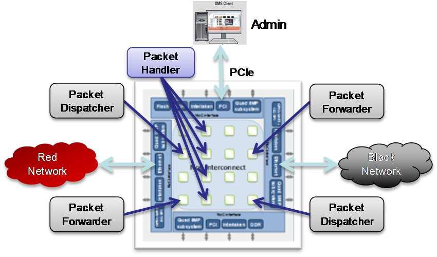 Ethernet interfaces (or 8 x 10 Gbs) PCIe Gen 3 for integration Optimized instructions for efficient