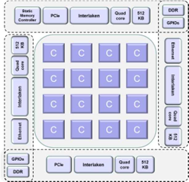 MPPA -256 Processor Hierarchical