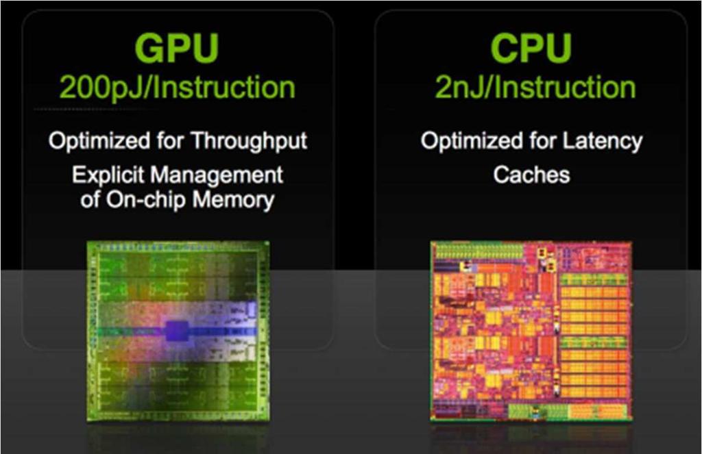 MPPA Technology Compared to GPU & CPU MPPA-256 20pJ/Instruction Optimized for