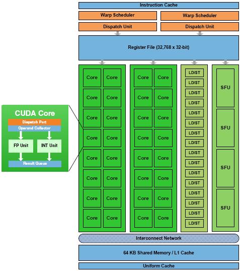 Fermi Architecture Streaming Multiprocessor 32 cores per SM 64 KB shared memory and L1 cache