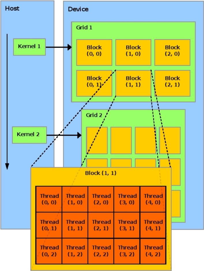 NVIDIA s CUDA toolkit Compute Unified Device Architecture (CUDA) Parallel compu7ng applica7ons in the C language Modern GPUs have many processor cores and they can launch thousands of threads with