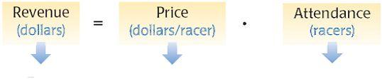 What If? In Example 5, suppose each $1 reduction in the price per racer brings in 40 more racers per week. How can weekly revenue be maximized? SOLUTION STEP 1 Define the variables.