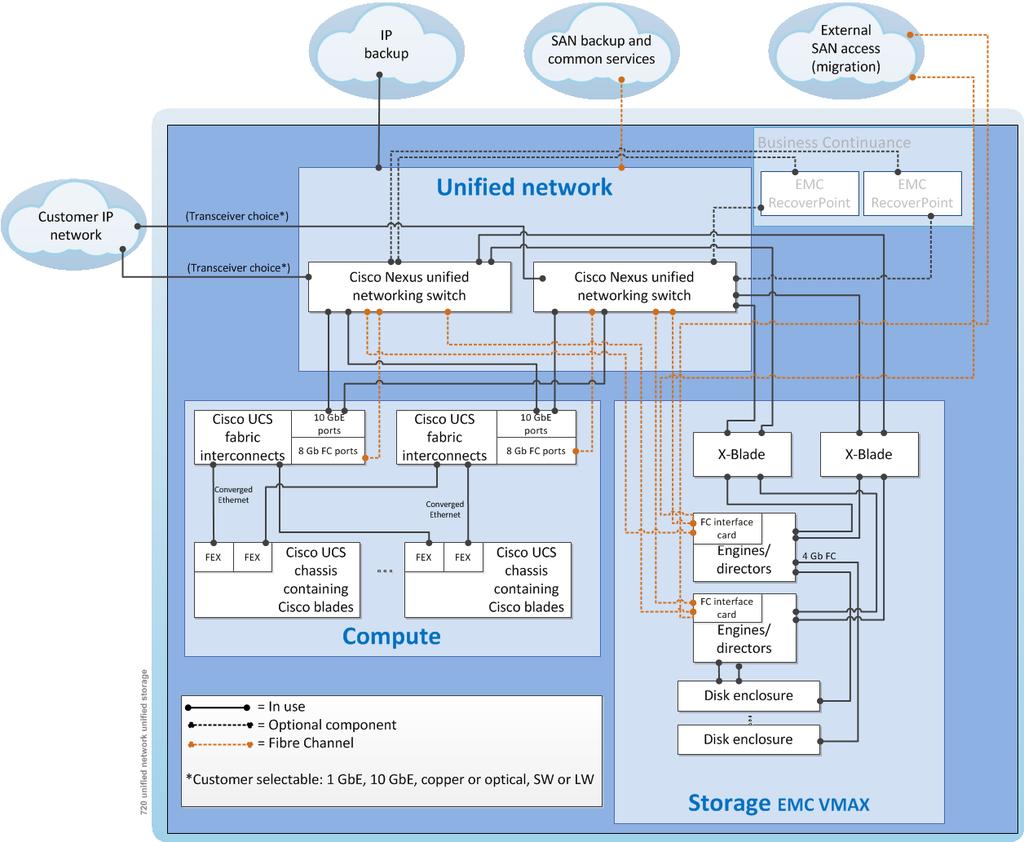 VCE Vblock System 720 Gen 4.0 Architecture Overview Overview Unified storage configuration In a unified network storage configuration, the storage processors also connect to X-Blades over FC.